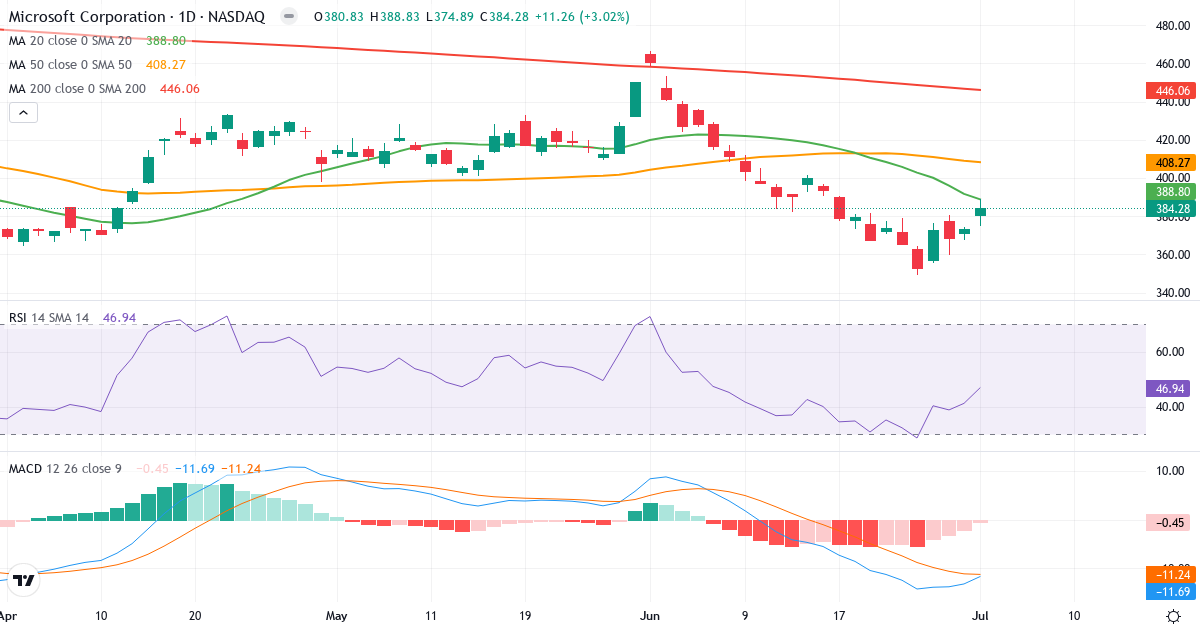Teknisk analyse af Microsoft (MSFT.US) – RSI 47, MACD negativ (bearish), daglig candlestick-graf juli 2026