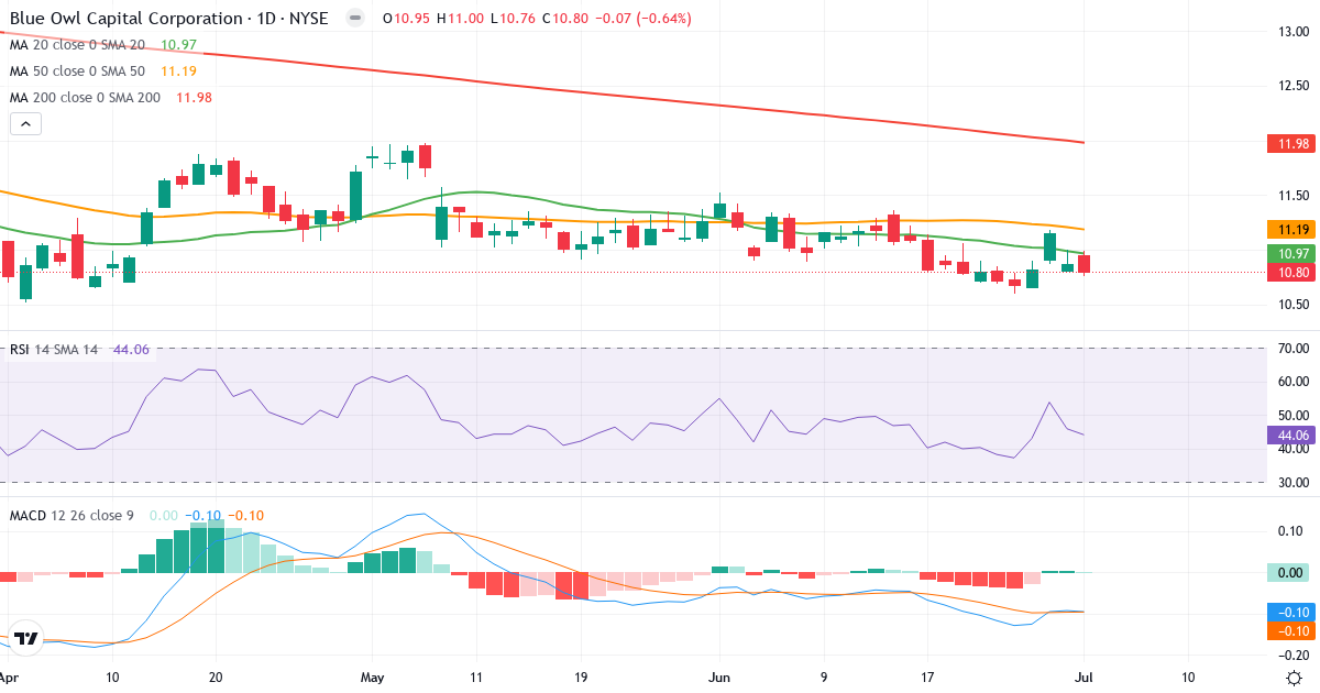 Teknisk analyse af Blue Owl Capital (OBDC.US) – RSI 52, MACD negativ (bearish), daglig candlestick-graf juli 2026