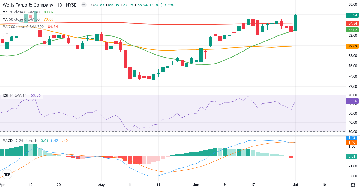 Teknisk analyse af Wells Fargo & (WFC.US) – RSI 62, MACD positiv (bullish), daglig candlestick-graf juli 2026