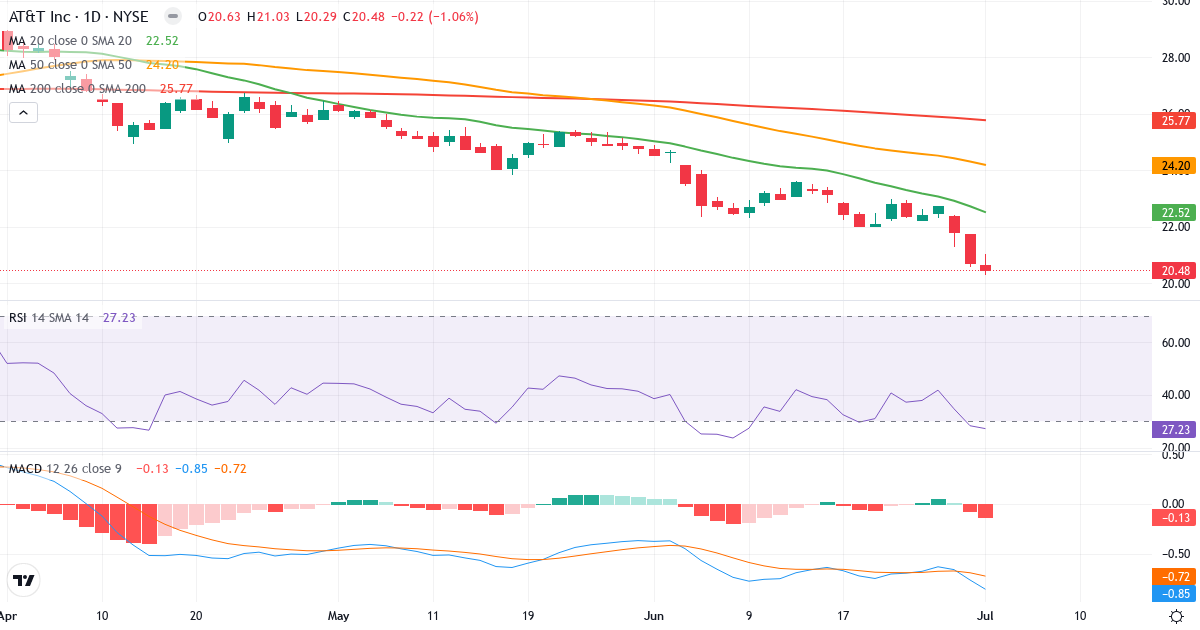 Teknisk analyse af AT & T (T.US) – RSI 27, MACD negativ (bearish), daglig candlestick-graf juli 2026