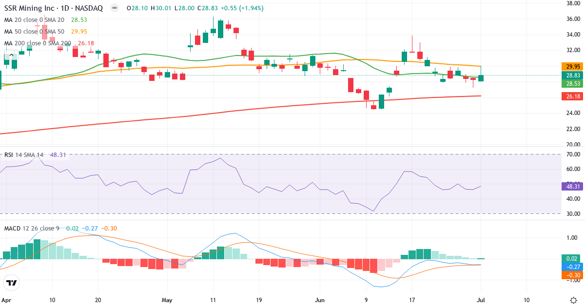 Teknisk analyse af SSR Mining (SSRM.US) – RSI 48, MACD negativ (bearish), daglig candlestick-graf juli 2026