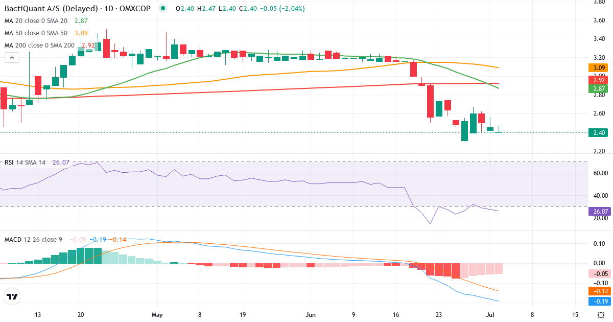 Teknisk analyse af Bactiquant (BACTIQ.CO) – RSI 30, MACD negativ (bearish), daglig candlestick-graf juli 2026