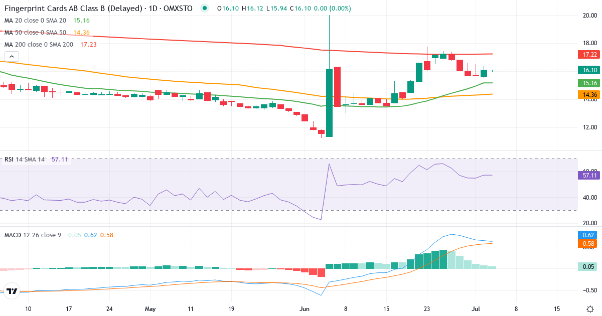 Fingerprint Cards – Kortsigtet teknisk analyse (3 mdr.) med candlestick, RSI og MACD Teknisk analyse af Fingerprint Cards (FING-B.ST) – RSI 57, MACD positiv (bullish), daglig candlestick-graf juli 2026