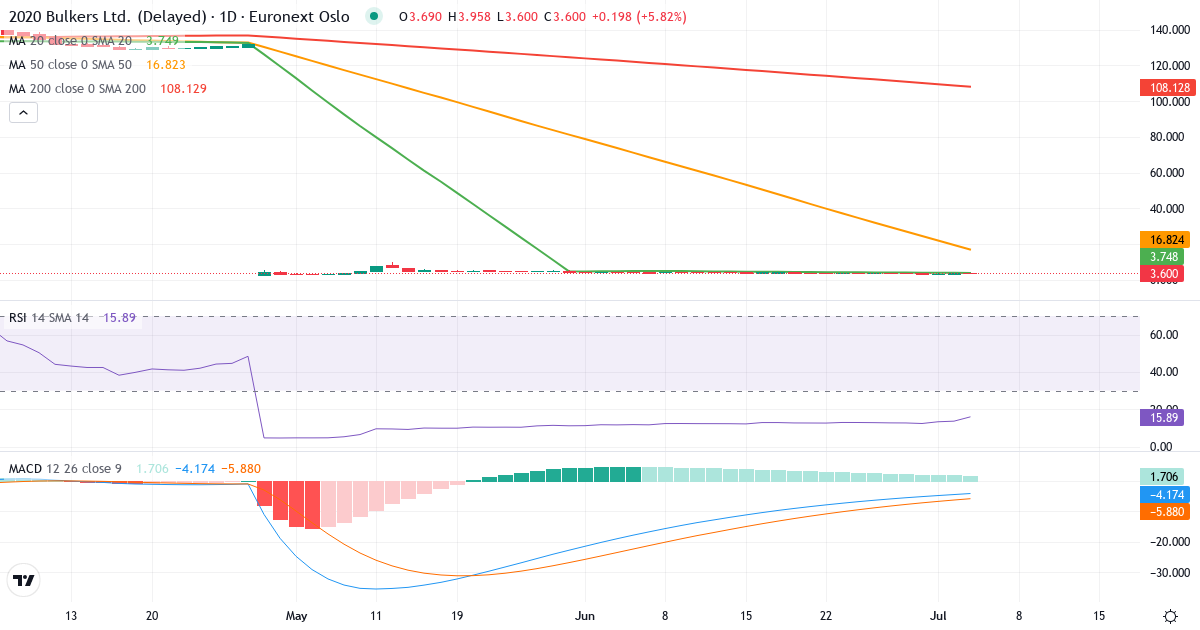 2020 Bulkers – Kortsigtet teknisk analyse (3 mdr.) med candlestick, RSI og MACD Teknisk analyse af 2020 Bulkers (2020.OL) – RSI 14, MACD negativ (bearish), daglig candlestick-graf juli 2026