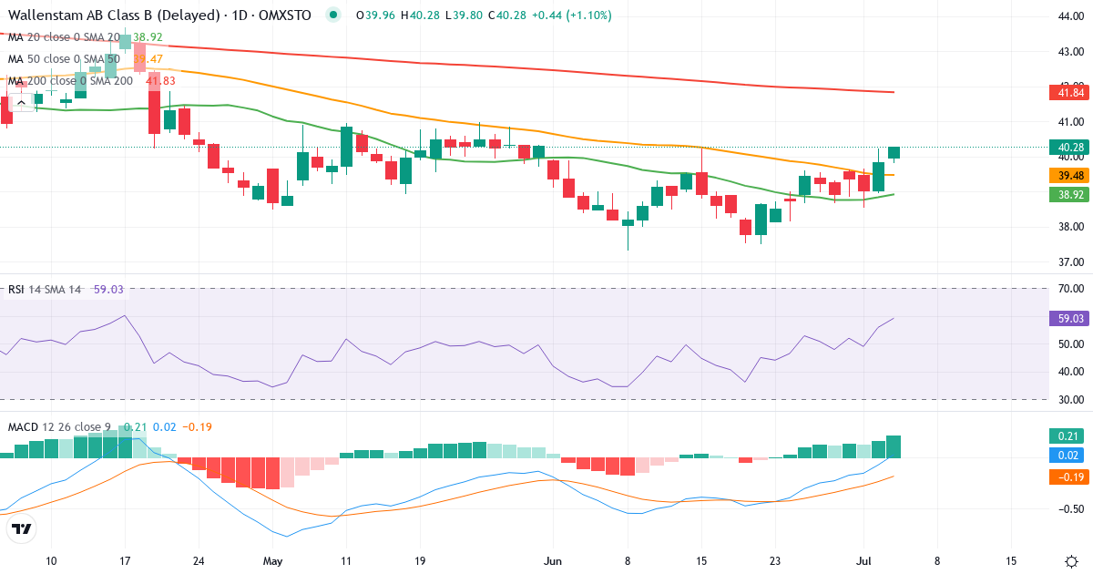 Teknisk analyse af Wallenstam (WALL-B.ST) – RSI 58, MACD positiv (bullish), daglig candlestick-graf juli 2026
