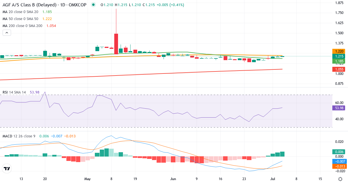 Teknisk analyse af AGF (AGF-B.CO) – RSI 53, MACD negativ (bearish), daglig candlestick-graf juli 2026