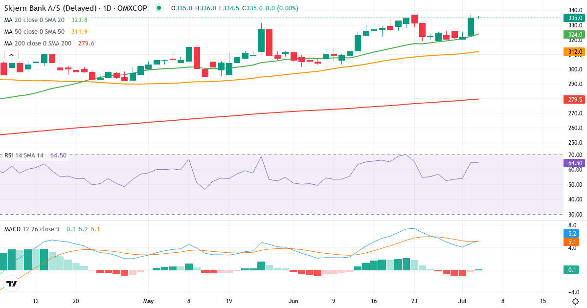 Skjern Bank – Kortsigtet teknisk analyse (3 mdr.) med candlestick, RSI og MACD Teknisk analyse af Skjern Bank (SKJE.CO) – RSI 65, MACD positiv (bullish), daglig candlestick-graf juli 2026