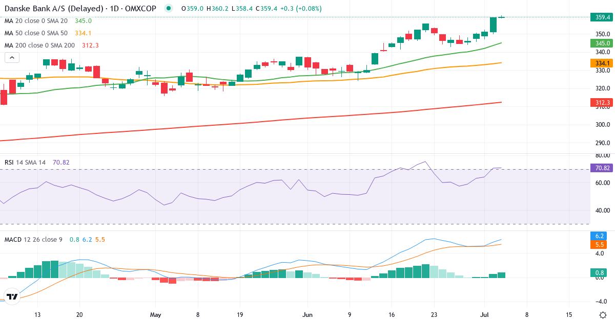 Teknisk analyse af Danske Bank (DANSKE.CO) – RSI 74, MACD positiv (bullish), daglig candlestick-graf juli 2026