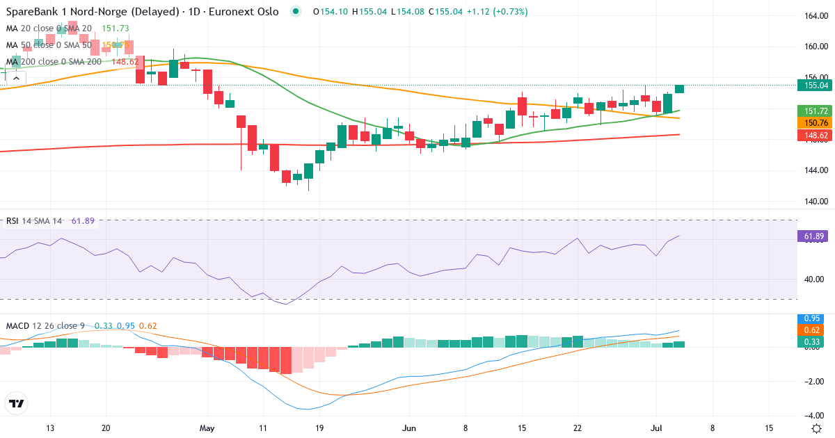 SpareBank 1 Nord-Norge – Kortsigtet teknisk analyse (3 mdr.) med candlestick, RSI og MACD Teknisk analyse af SpareBank 1 Nord-Norge (NONG.OL) – RSI 59, MACD positiv (bullish), daglig candlestick-graf juli 2026