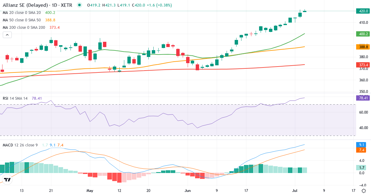 Teknisk analyse af Allianz SE VNA O.N. (ALV.XETRA) – RSI 80, MACD positiv (bullish), daglig candlestick-graf juli 2026