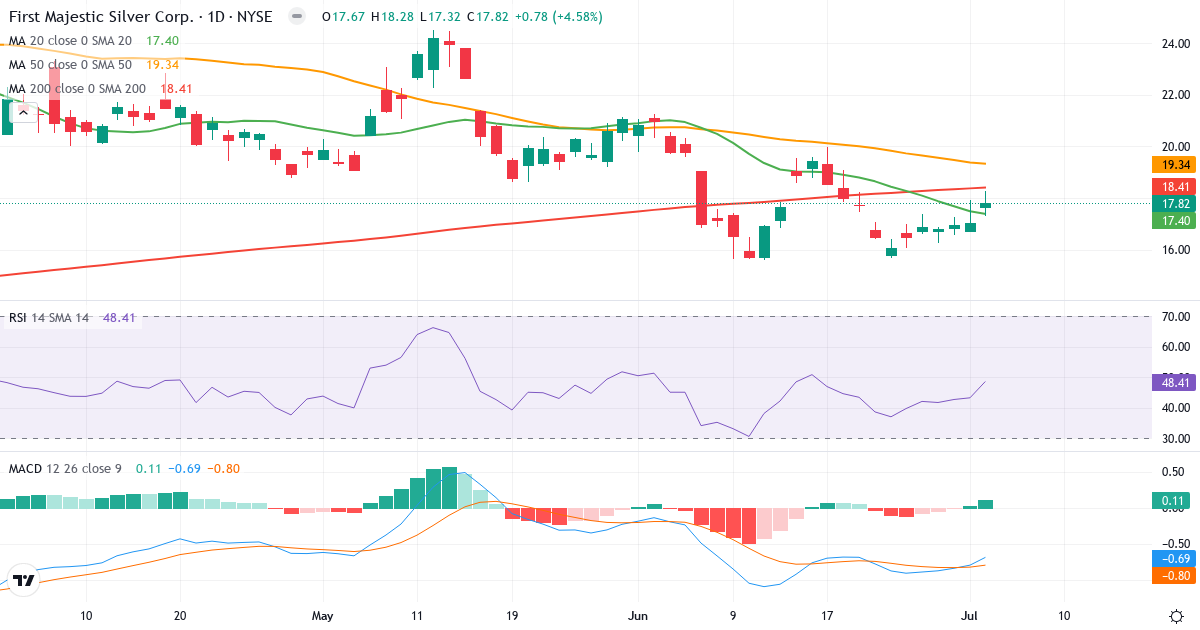 Teknisk analyse af First Majestic Silver (AG.US) – RSI 48, MACD negativ (bearish), daglig candlestick-graf juli 2026