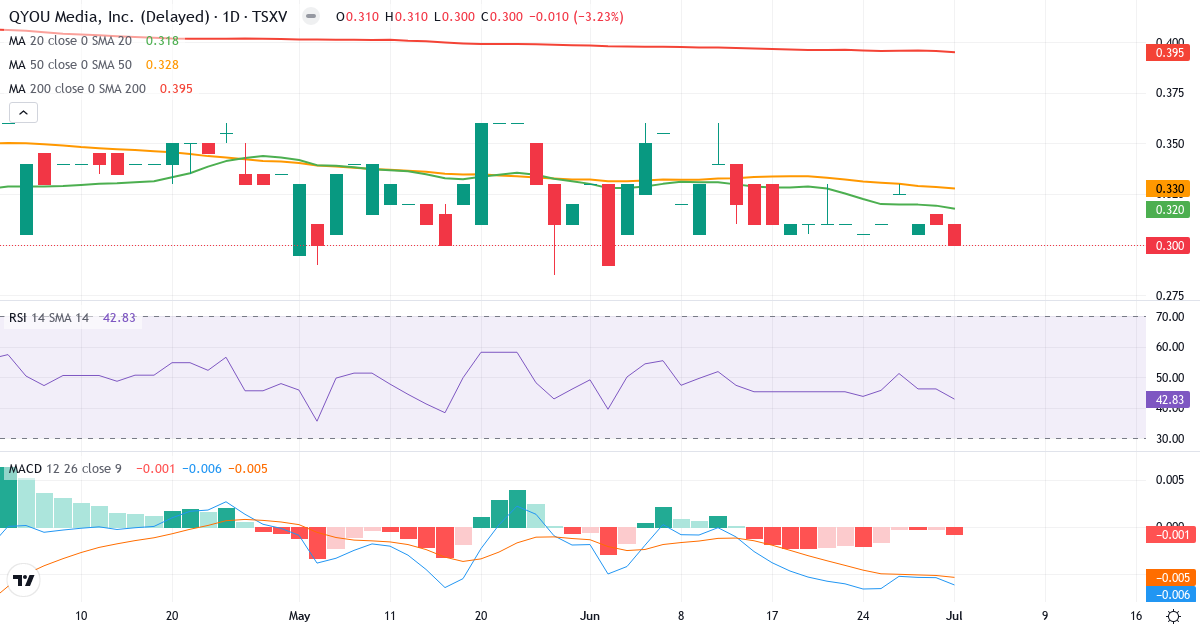 Teknisk analyse af QYOU Media (QYOU.V) – RSI 42, MACD negativ (bearish), daglig candlestick-graf juli 2026