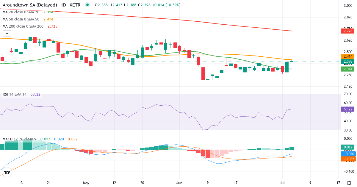 Aroundtown – Kortsigtet teknisk analyse (3 mdr.) med candlestick, RSI og MACD Teknisk analyse af Aroundtown (AT1.XETRA) – RSI 52, MACD negativ (bearish), daglig candlestick-graf juli 2026