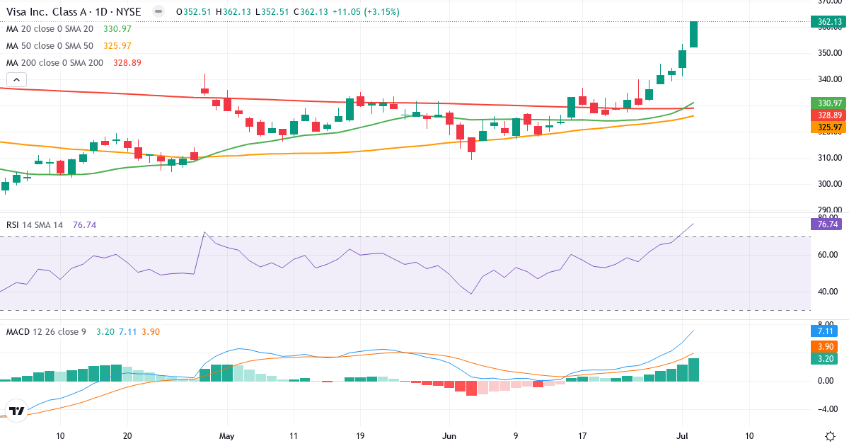 Teknisk analyse af Visa (V.US) – RSI 77, MACD positiv (bullish), daglig candlestick-graf juli 2026