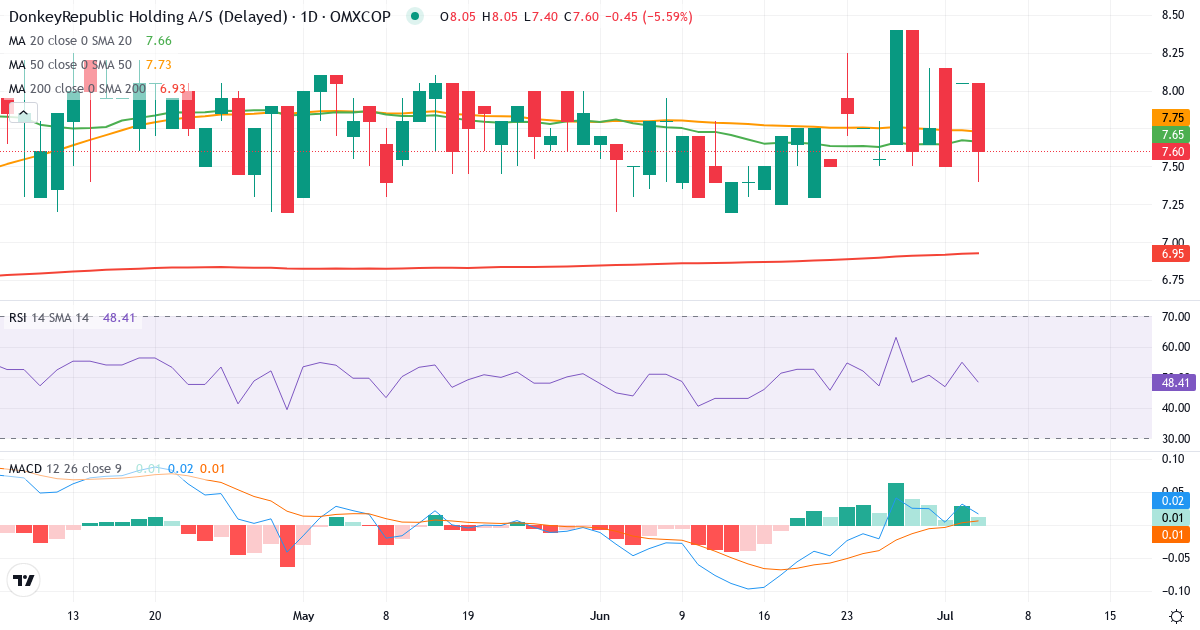 Teknisk analyse af Donkeyrepublic Holding AS (DONKEY.CO) – RSI 55, MACD positiv (bullish), daglig candlestick-graf juli 2026