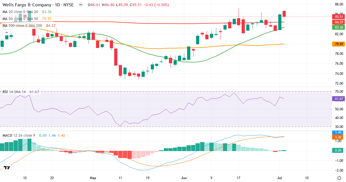 Teknisk analyse af Wells Fargo & (WFC.US) – RSI 62, MACD positiv (bullish), daglig candlestick-graf juli 2026