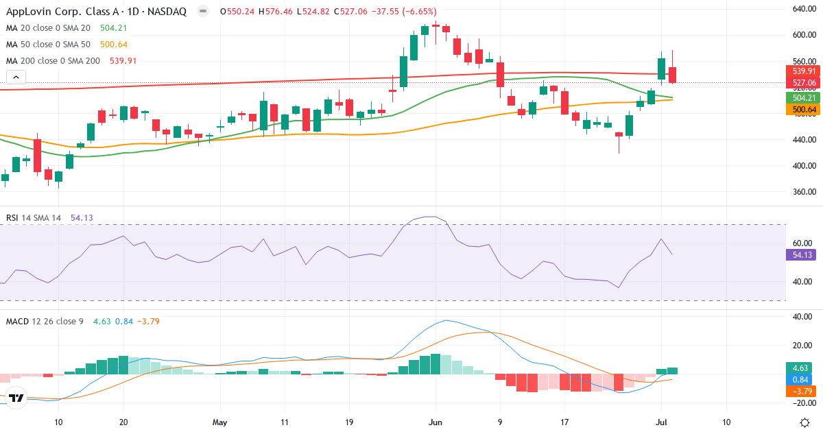 Teknisk analyse af AppLovin (APP.US) – RSI 54, MACD positiv (bullish), daglig candlestick-graf juli 2026