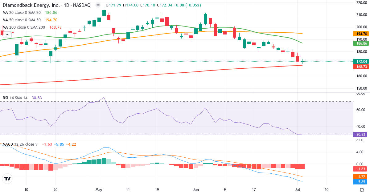 Teknisk analyse af Diamondback Energy (FANG.US) – RSI 31, MACD negativ (bearish), daglig candlestick-graf juli 2026