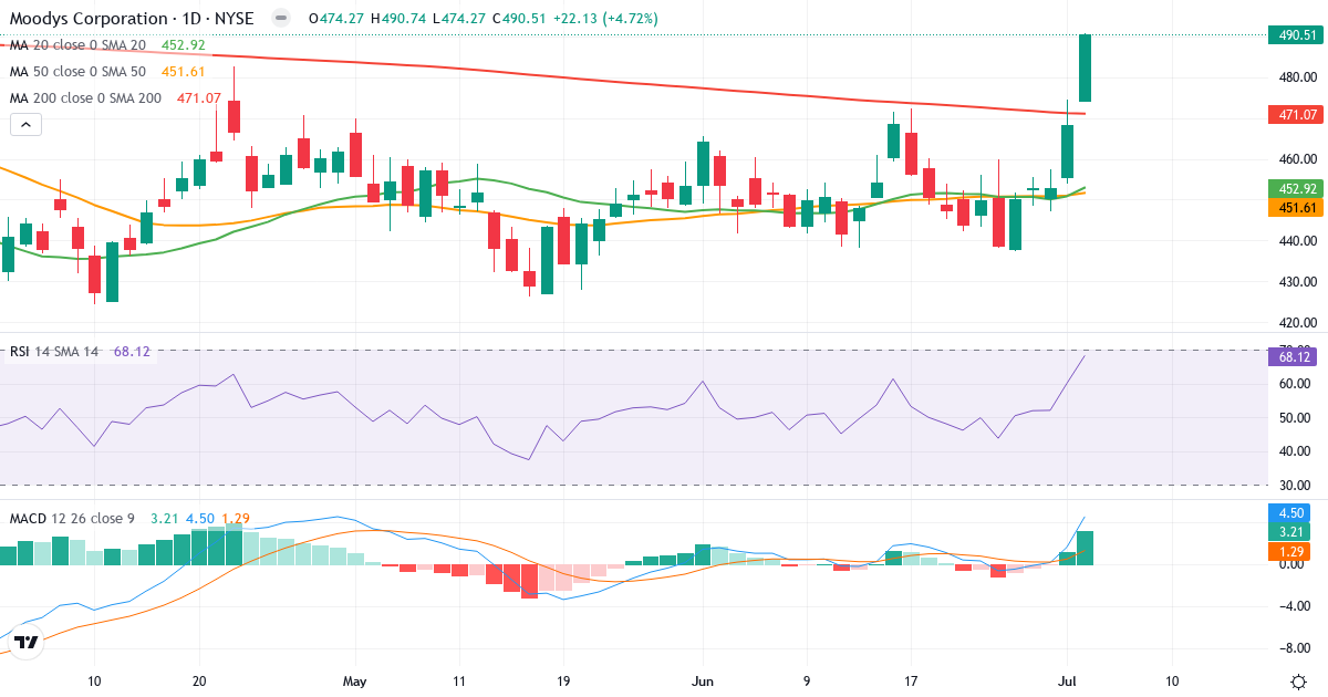Teknisk analyse af Moodys (MCO.US) – RSI 68, MACD positiv (bullish), daglig candlestick-graf juli 2026