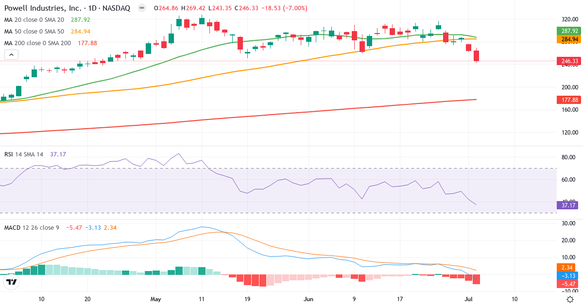 Teknisk analyse af Powell Industries (POWL.US) – RSI 37, MACD negativ (bearish), daglig candlestick-graf juli 2026