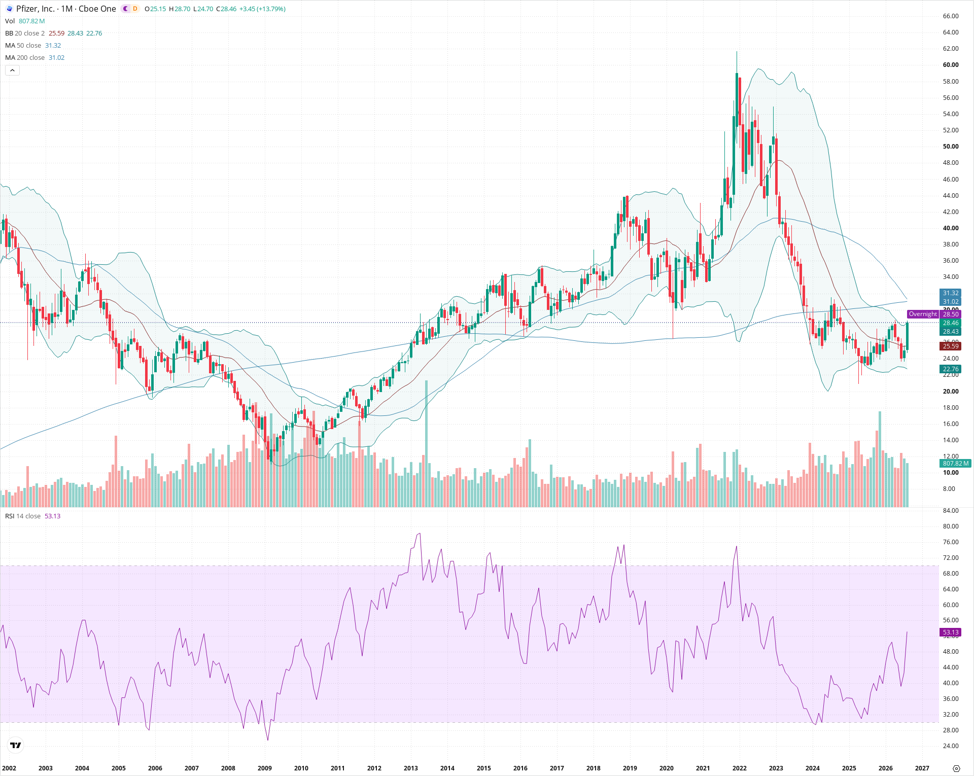 Monthly candlestick price chart for PFE as of 2026-09-01T06:41:16.439Z, showing 20-, 50-, and 200-period SMAs, Bollinger Bands, volume, RSI, and the current price line with top status bar.