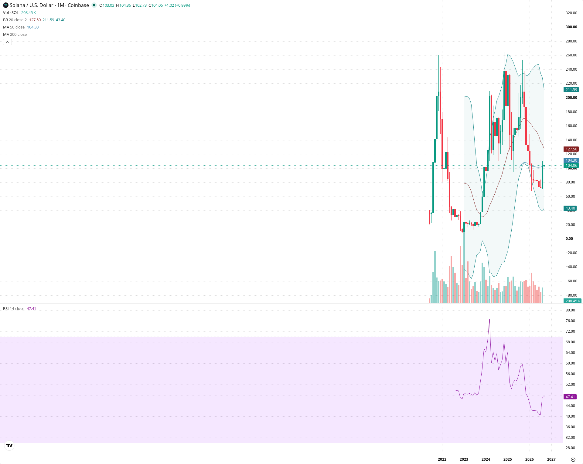 Monthly candlestick price chart for SOL as of 2026-09-01T06:17:17.393Z, showing 20-, 50-, and 200-period SMAs, Bollinger Bands, volume, RSI, and the current price line with top status bar.