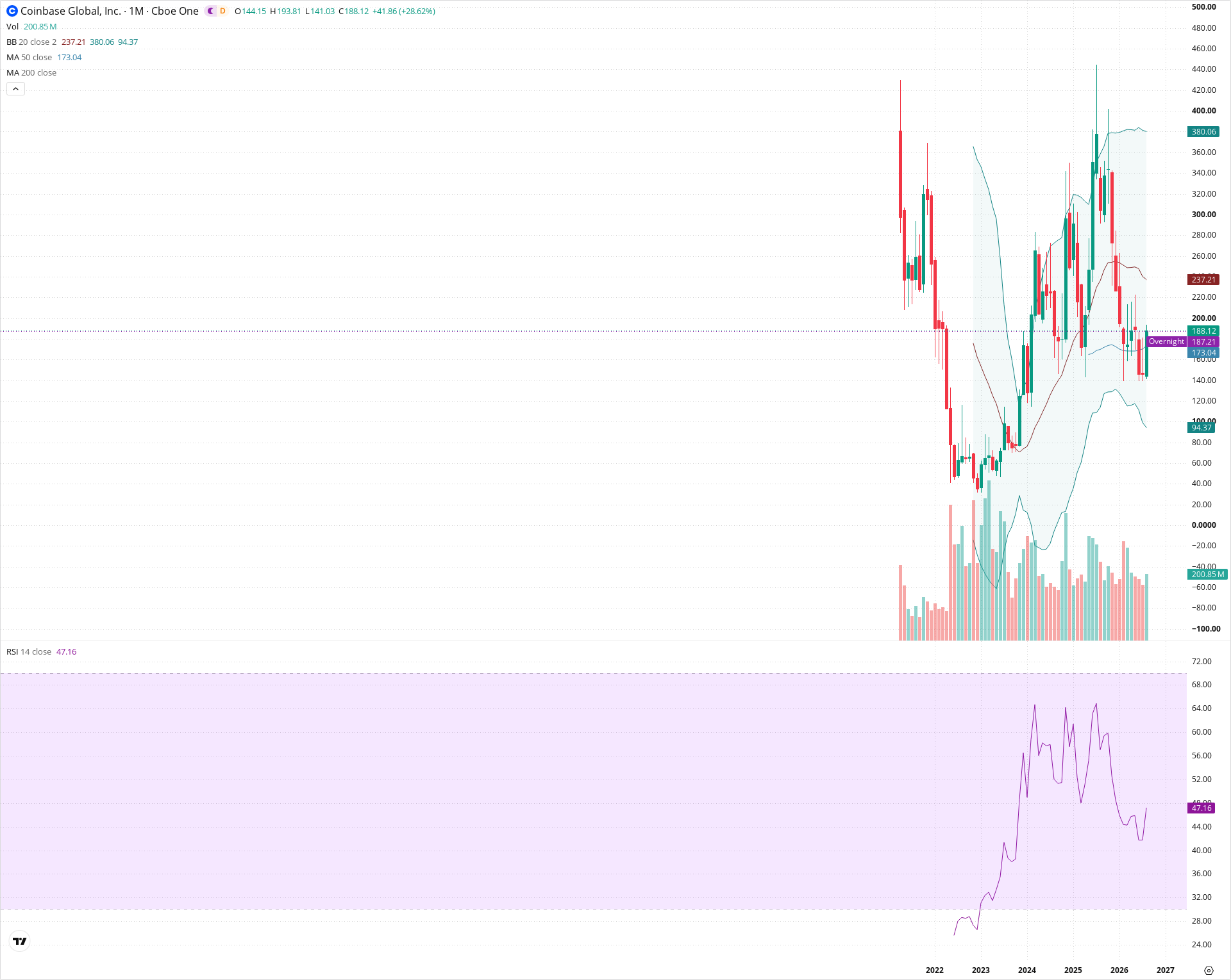 Monthly candlestick price chart for COIN as of 2026-09-01T06:41:29.110Z, showing 20-, 50-, and 200-period SMAs, Bollinger Bands, volume, RSI, and the current price line with top status bar.