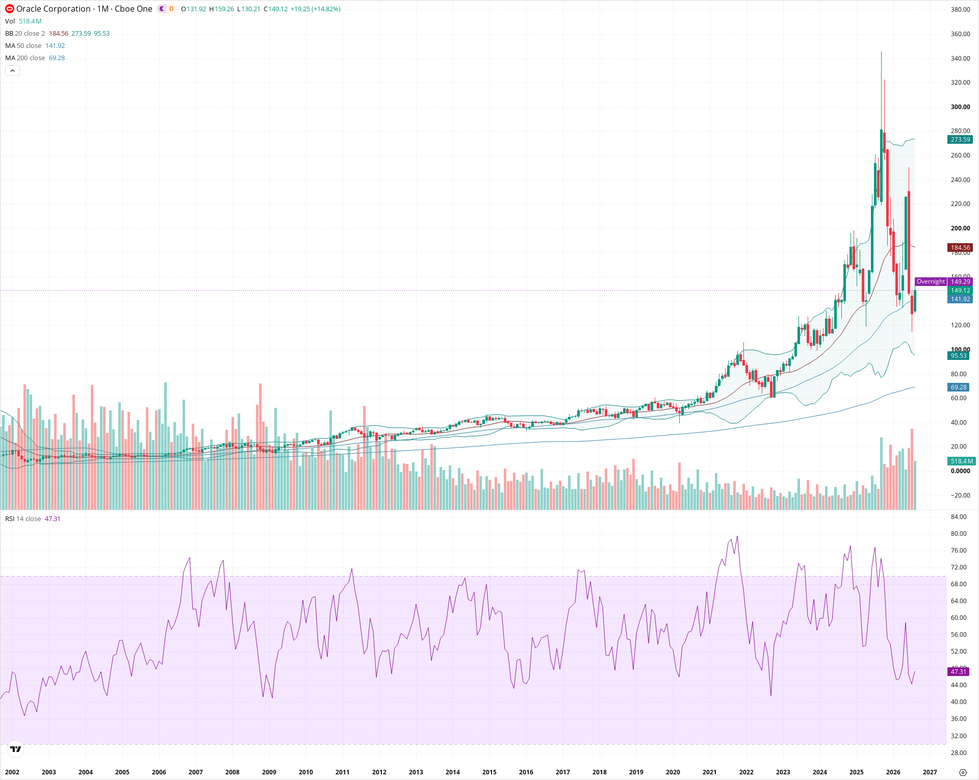 Monthly candlestick price chart for ORCL as of 2026-09-01T06:41:03.819Z, showing 20-, 50-, and 200-period SMAs, Bollinger Bands, volume, RSI, and the current price line with top status bar.