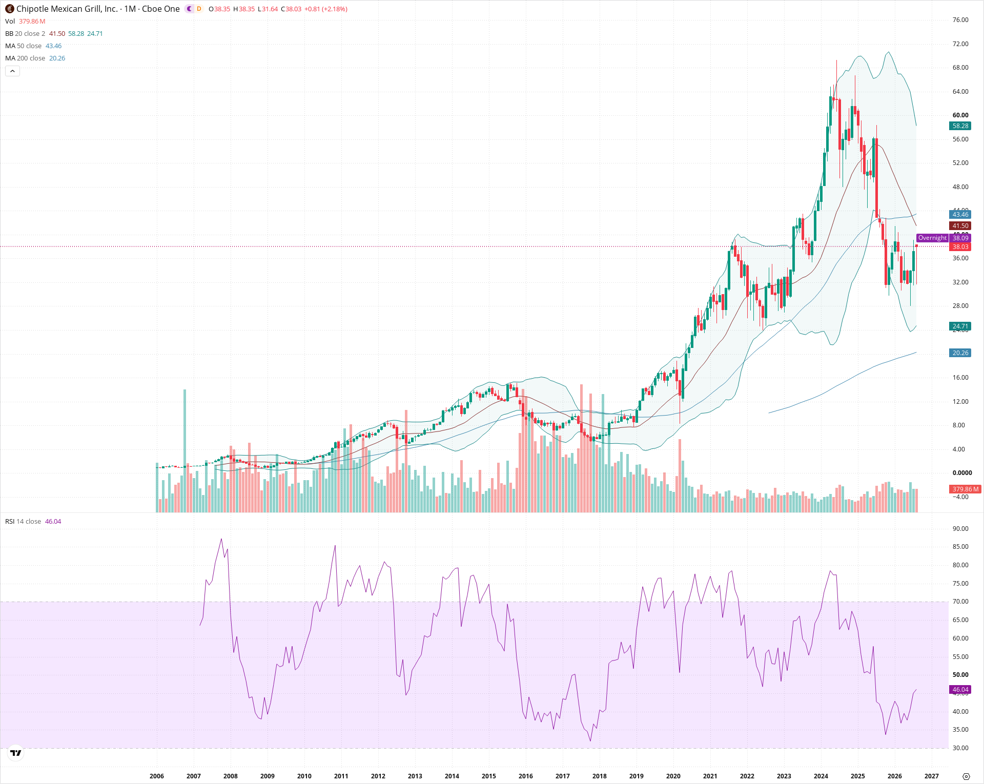 Monthly candlestick price chart for CMG as of 2026-09-01T06:41:33.014Z, showing 20-, 50-, and 200-period SMAs, Bollinger Bands, volume, RSI, and the current price line with top status bar.