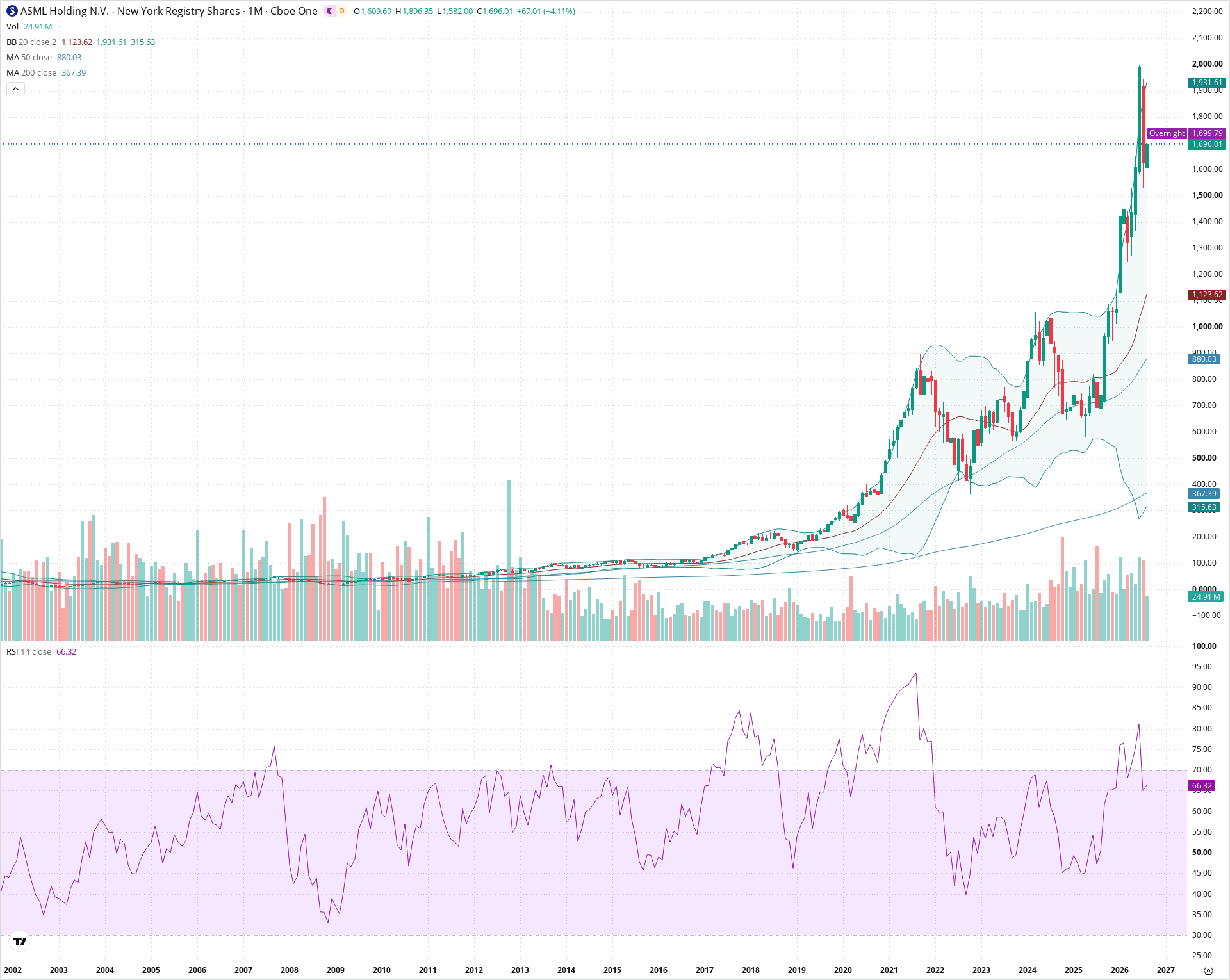 Monthly candlestick price chart for ASML as of 2026-09-01T06:40:55.323Z, showing 20-, 50-, and 200-period SMAs, Bollinger Bands, volume, RSI, and the current price line with top status bar.
