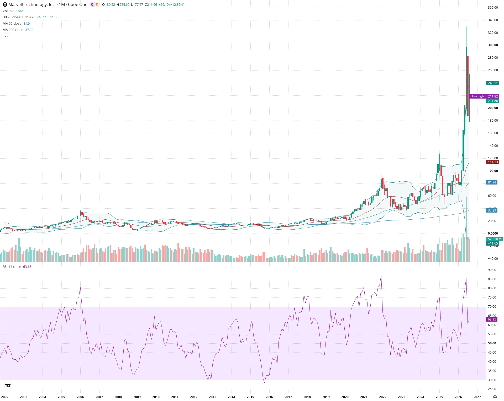 Monthly candlestick price chart for MRVL as of 2026-09-01T06:41:22.590Z, showing 20-, 50-, and 200-period SMAs, Bollinger Bands, volume, RSI, and the current price line with top status bar.
