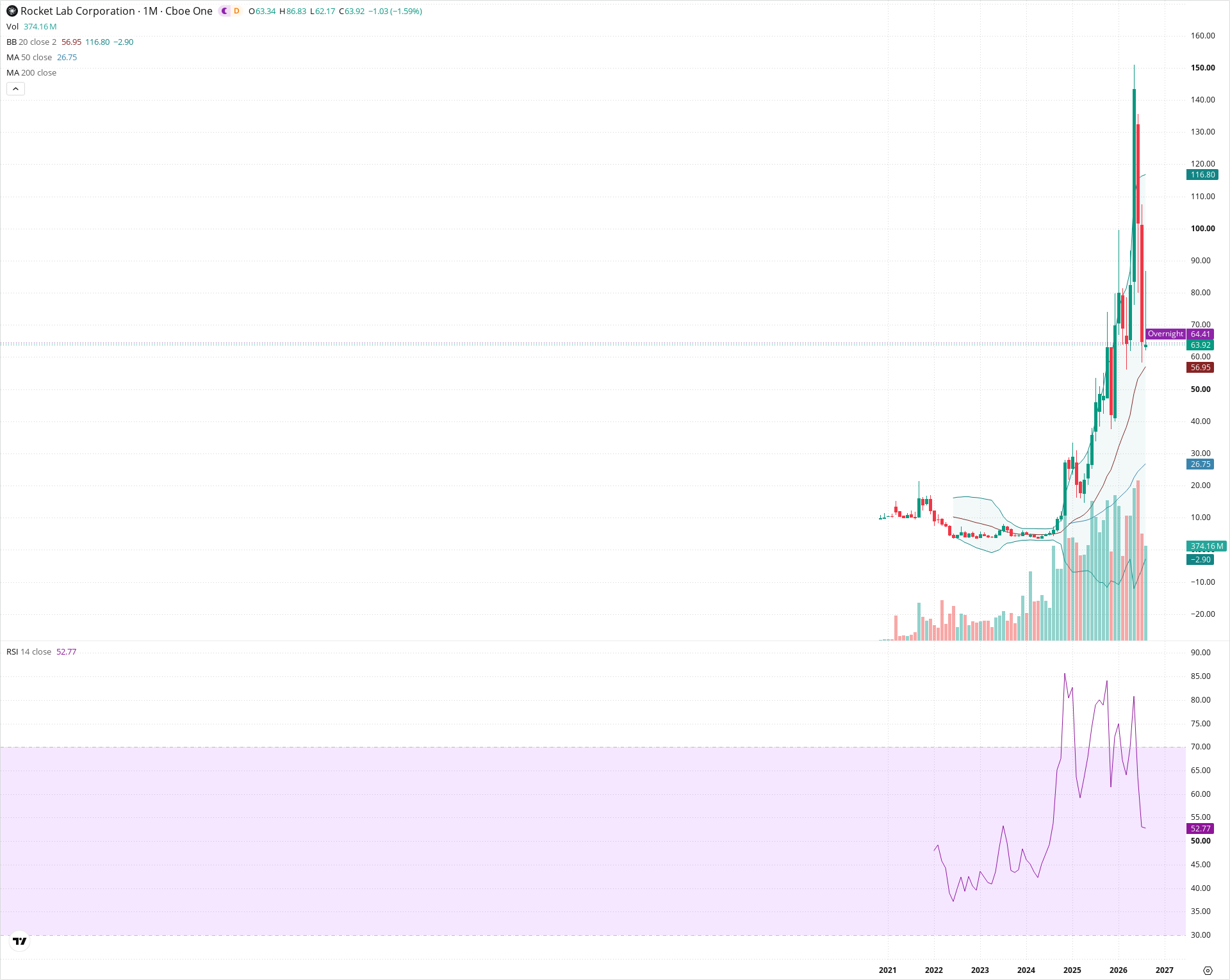 Monthly candlestick price chart for RKLB as of 2026-09-01T06:41:31.786Z, showing 20-, 50-, and 200-period SMAs, Bollinger Bands, volume, RSI, and the current price line with top status bar.
