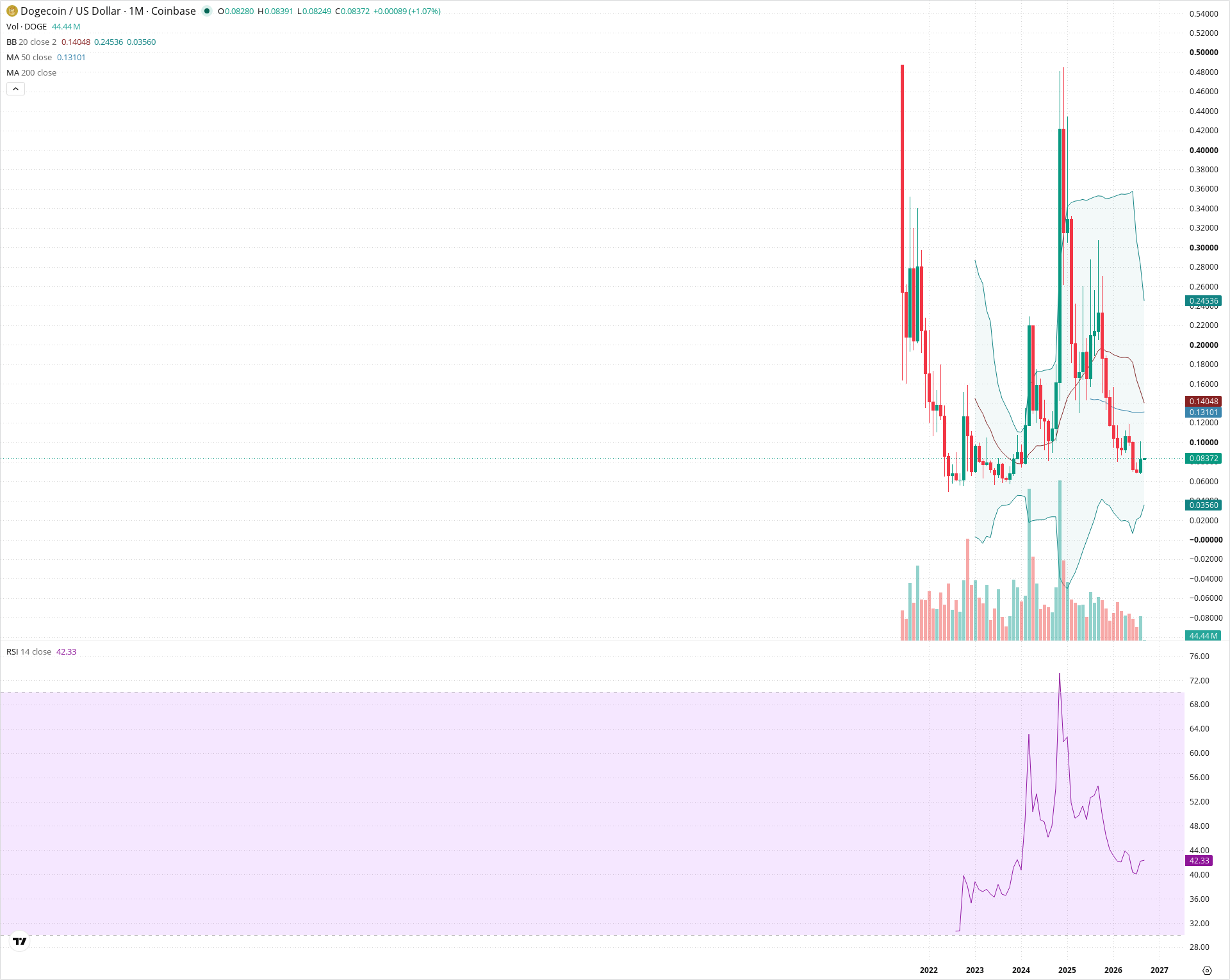 Monthly candlestick price chart for DOGE as of 2026-09-01T06:17:18.513Z, showing 20-, 50-, and 200-period SMAs, Bollinger Bands, volume, RSI, and the current price line with top status bar.