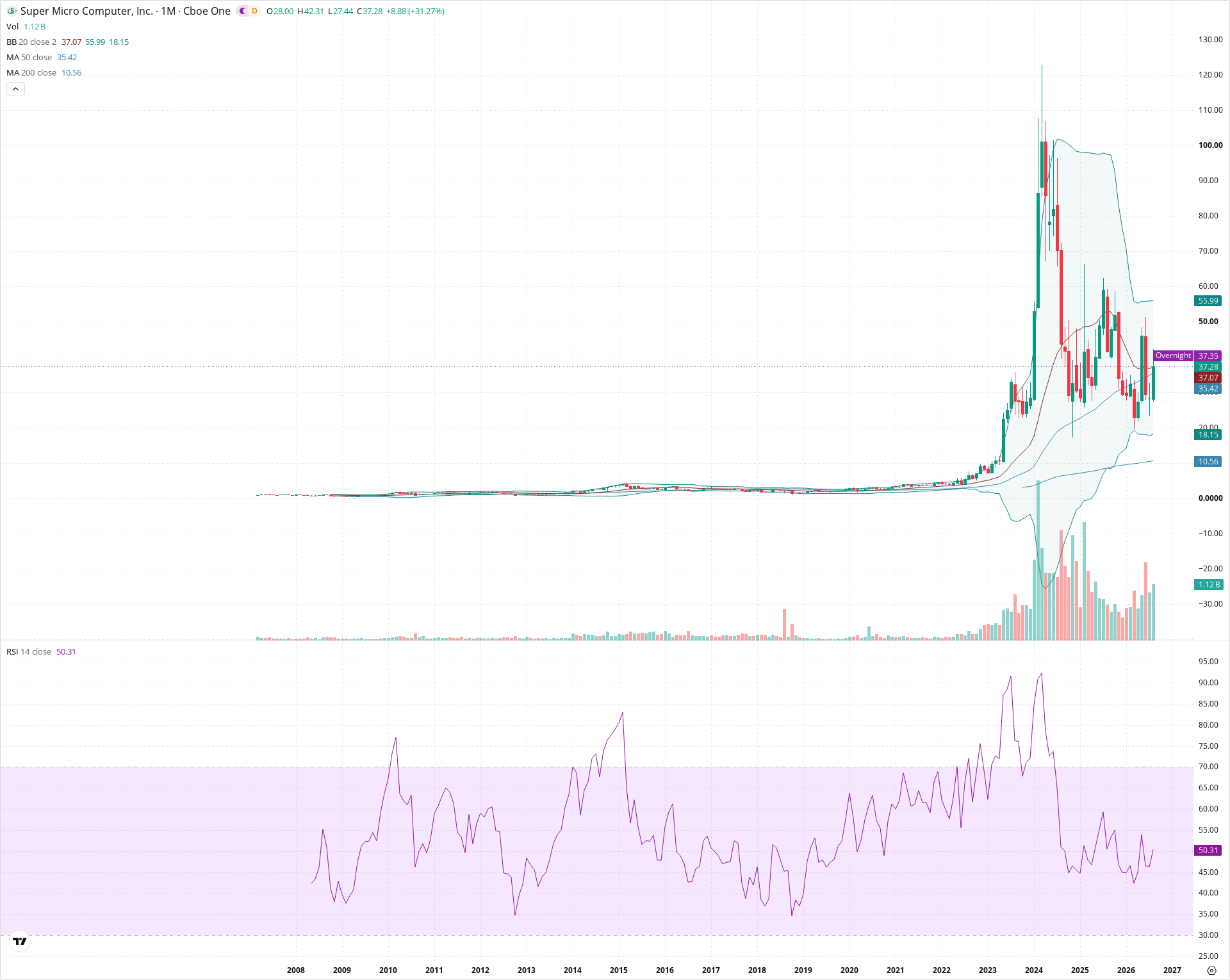 Monthly candlestick price chart for SMCI as of 2026-09-01T06:41:44.066Z, showing 20-, 50-, and 200-period SMAs, Bollinger Bands, volume, RSI, and the current price line with top status bar.