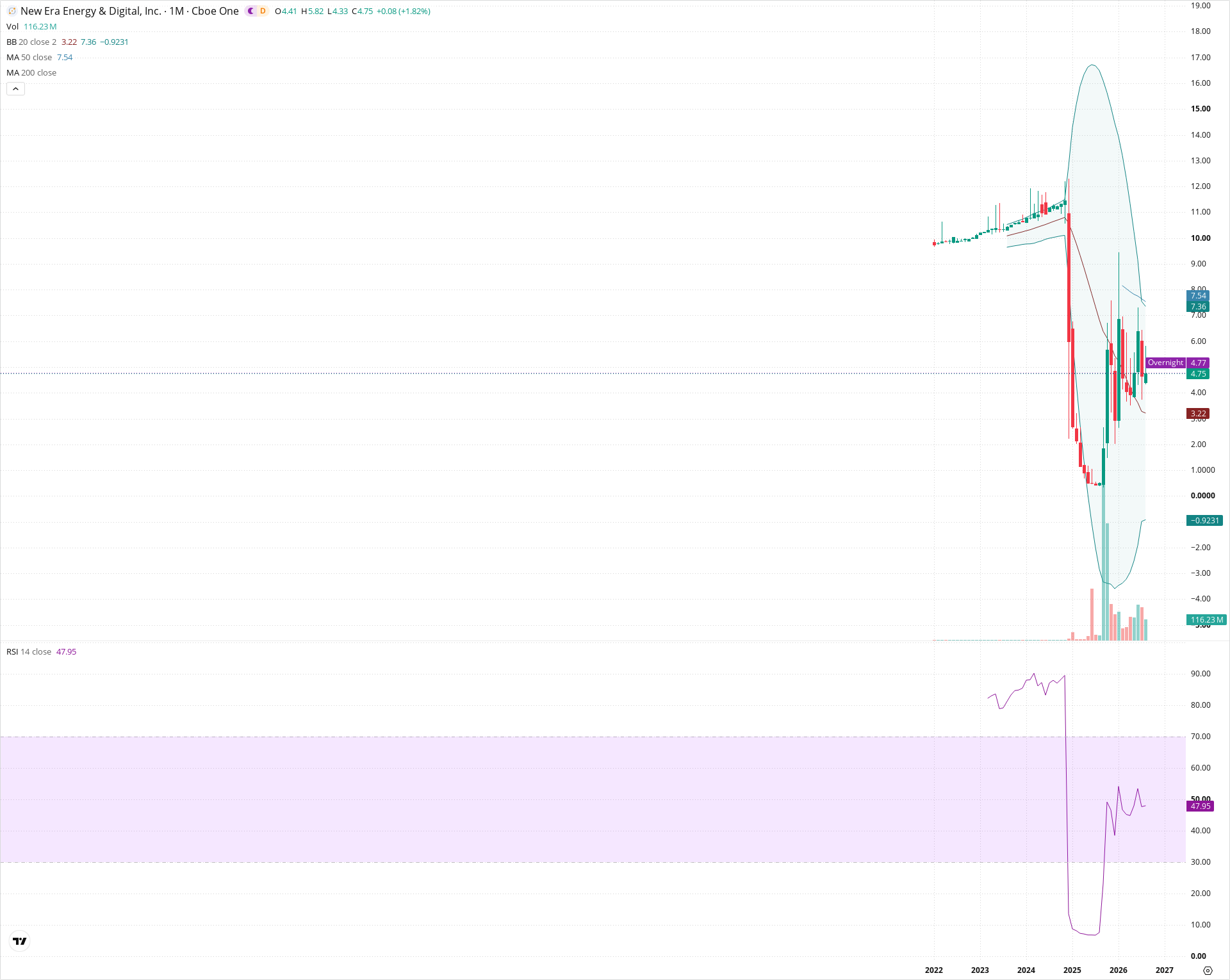 Monthly candlestick price chart for NUAI as of 2026-09-01T06:42:15.070Z, showing 20-, 50-, and 200-period SMAs, Bollinger Bands, volume, RSI, and the current price line with top status bar.