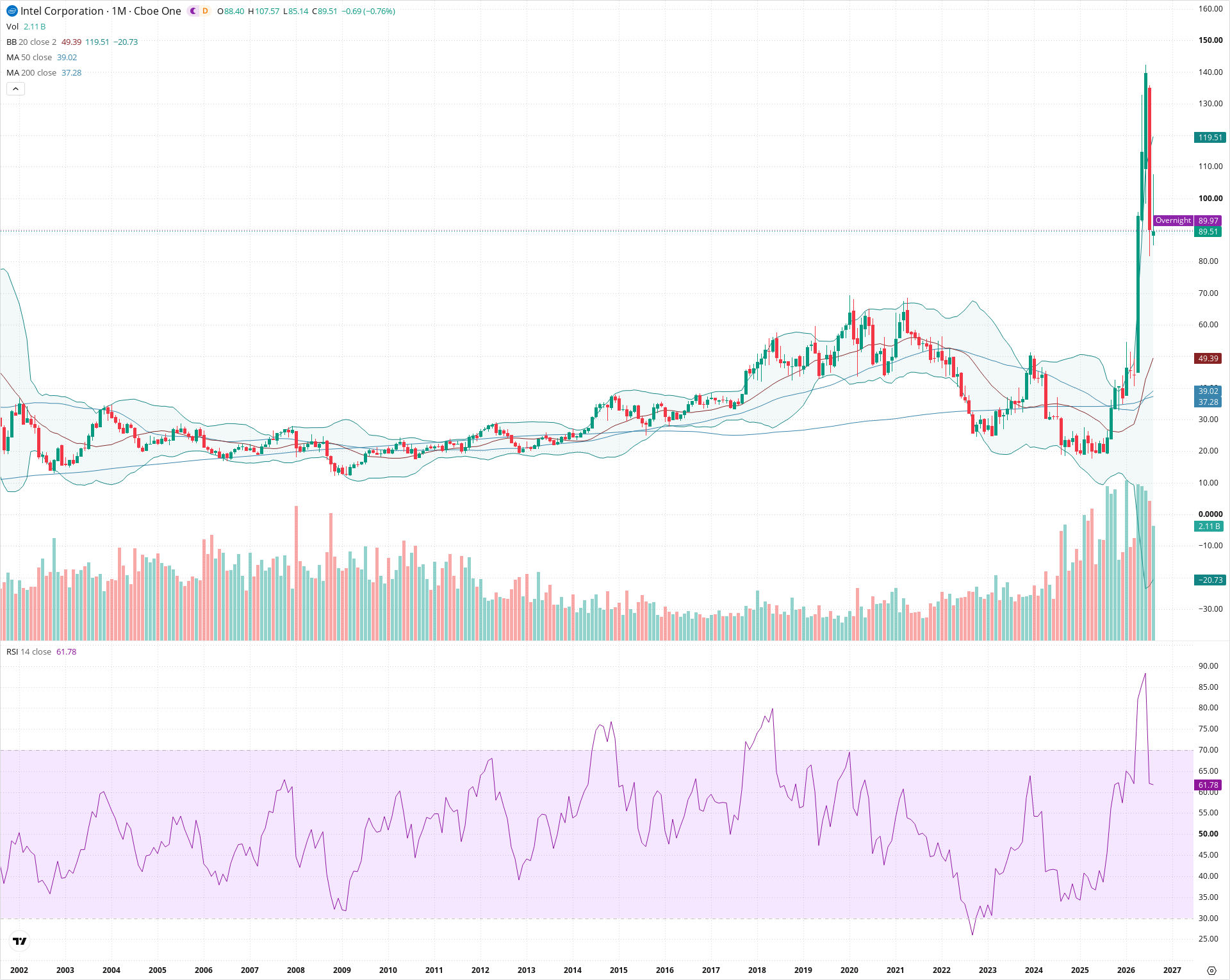 Monthly candlestick price chart for INTC as of 2026-09-01T06:41:11.831Z, showing 20-, 50-, and 200-period SMAs, Bollinger Bands, volume, RSI, and the current price line with top status bar.