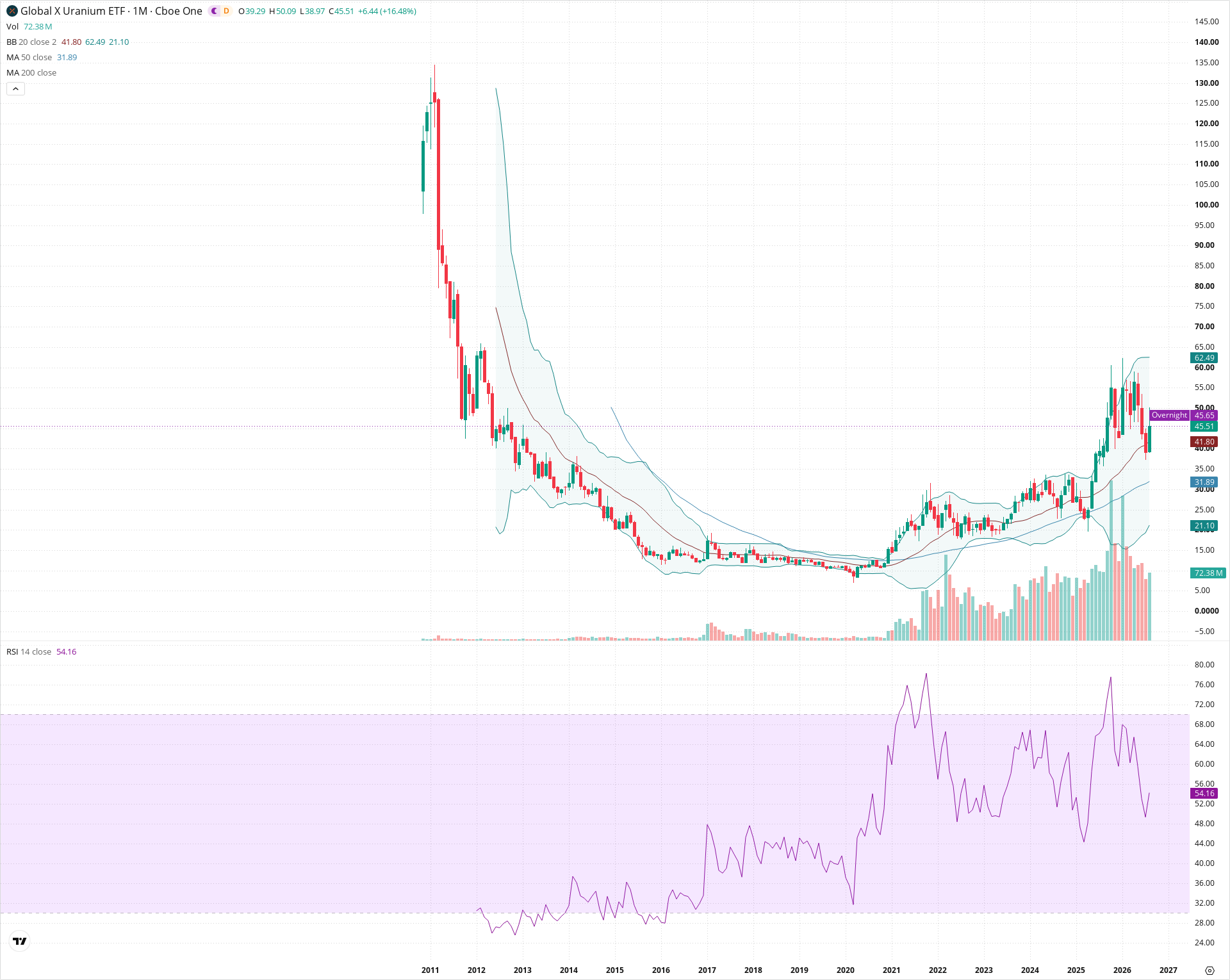 Monthly candlestick price chart for URA as of 2026-09-01T06:39:47.212Z, showing 20-, 50-, and 200-period SMAs, Bollinger Bands, volume, RSI, and the current price line with top status bar.