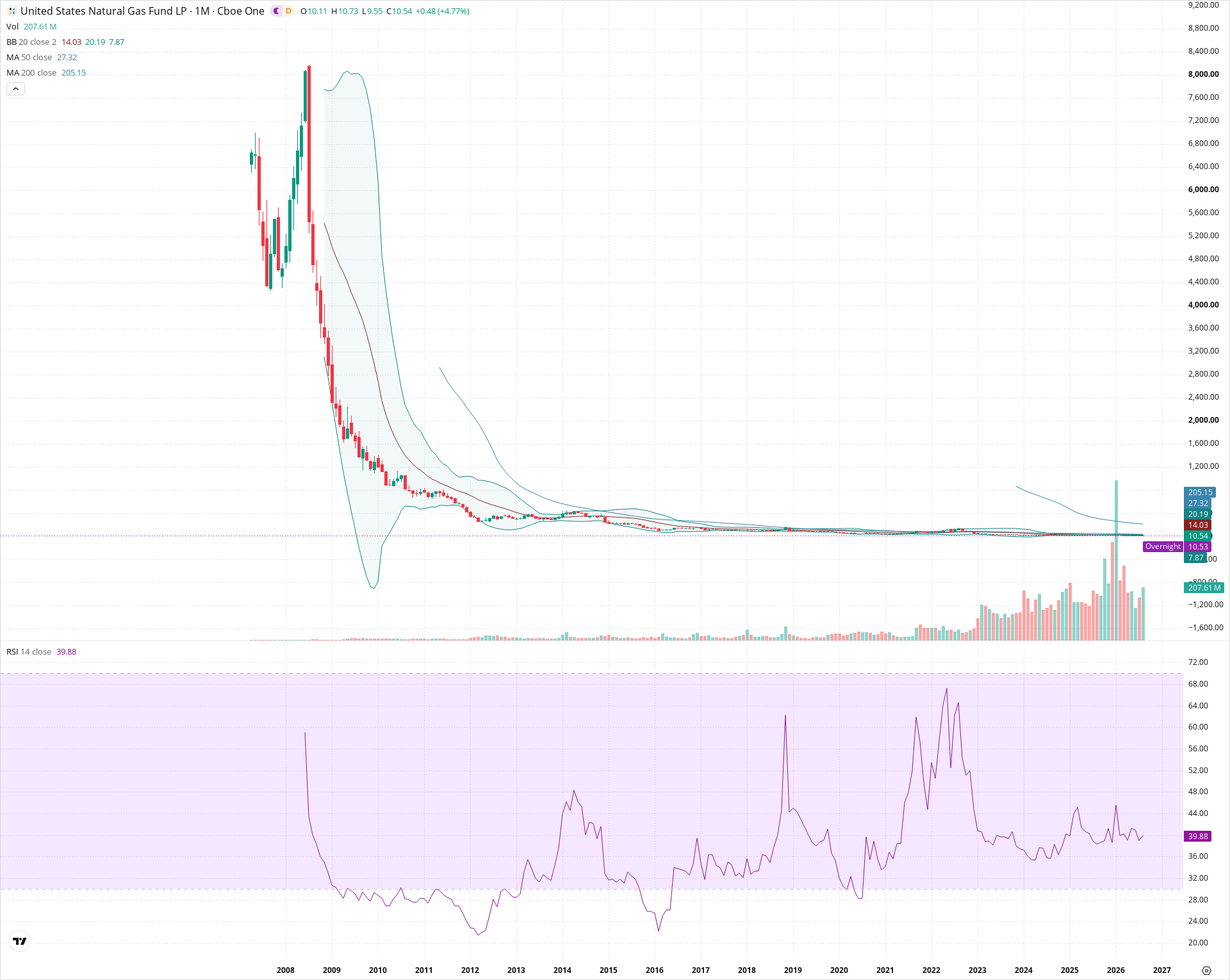 Monthly candlestick price chart for UNG as of 2026-09-01T06:39:49.312Z, showing 20-, 50-, and 200-period SMAs, Bollinger Bands, volume, RSI, and the current price line with top status bar.