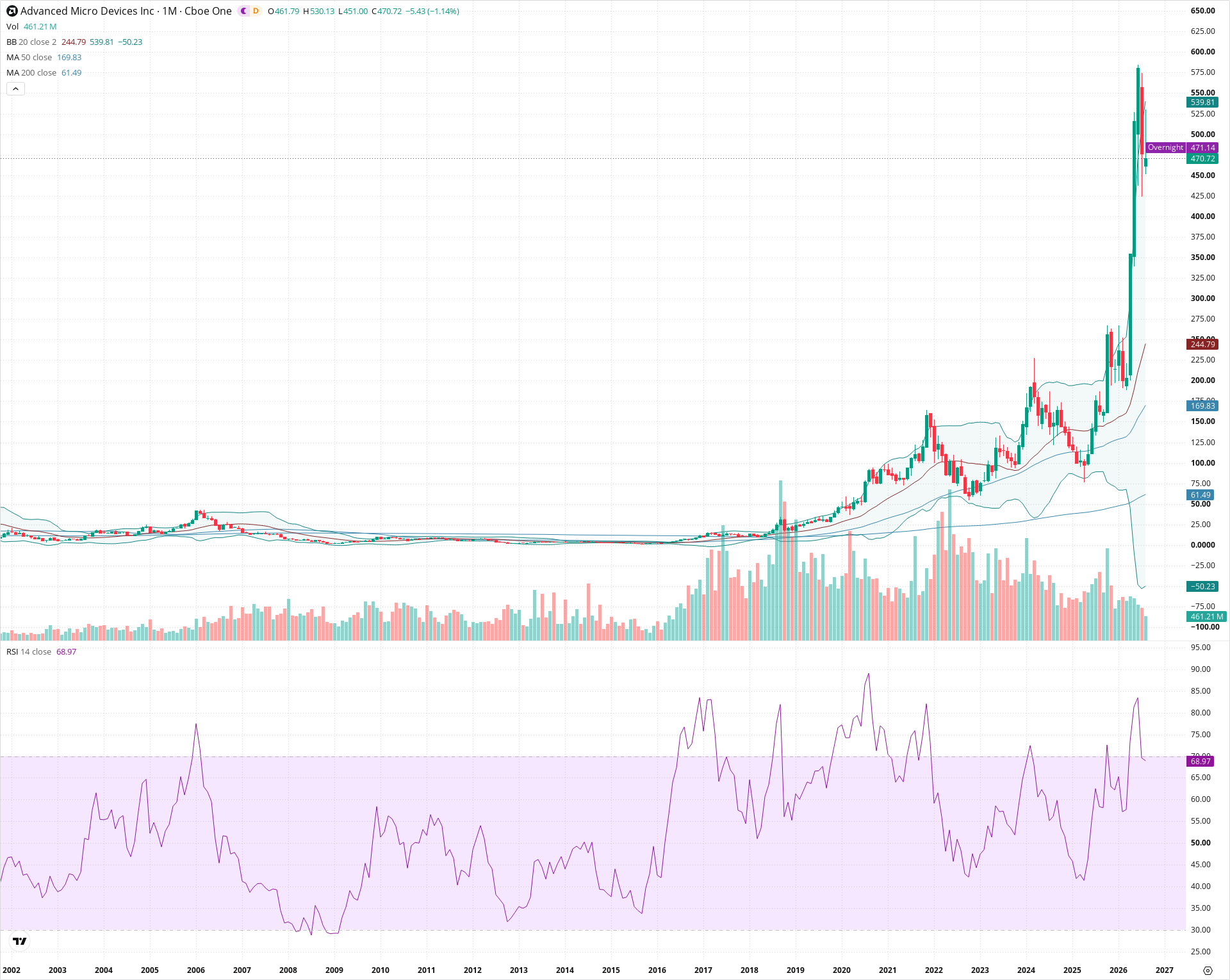 Monthly candlestick price chart for AMD as of 2026-09-01T06:41:03.187Z, showing 20-, 50-, and 200-period SMAs, Bollinger Bands, volume, RSI, and the current price line with top status bar.
