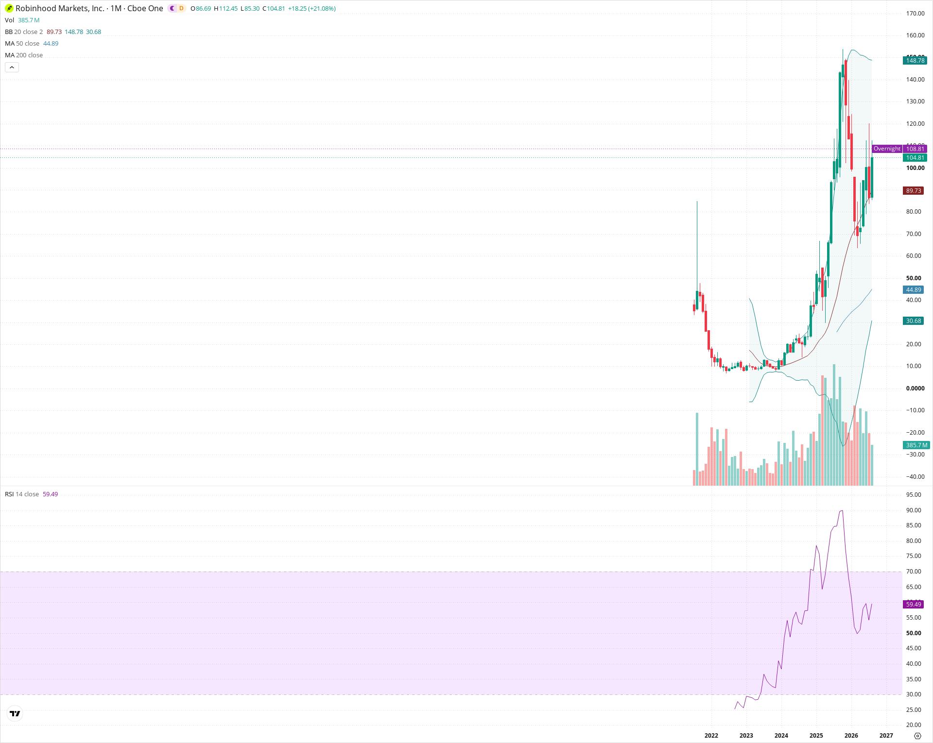 Monthly candlestick price chart for HOOD as of 2026-09-01T06:41:16.843Z, showing 20-, 50-, and 200-period SMAs, Bollinger Bands, volume, RSI, and the current price line with top status bar.