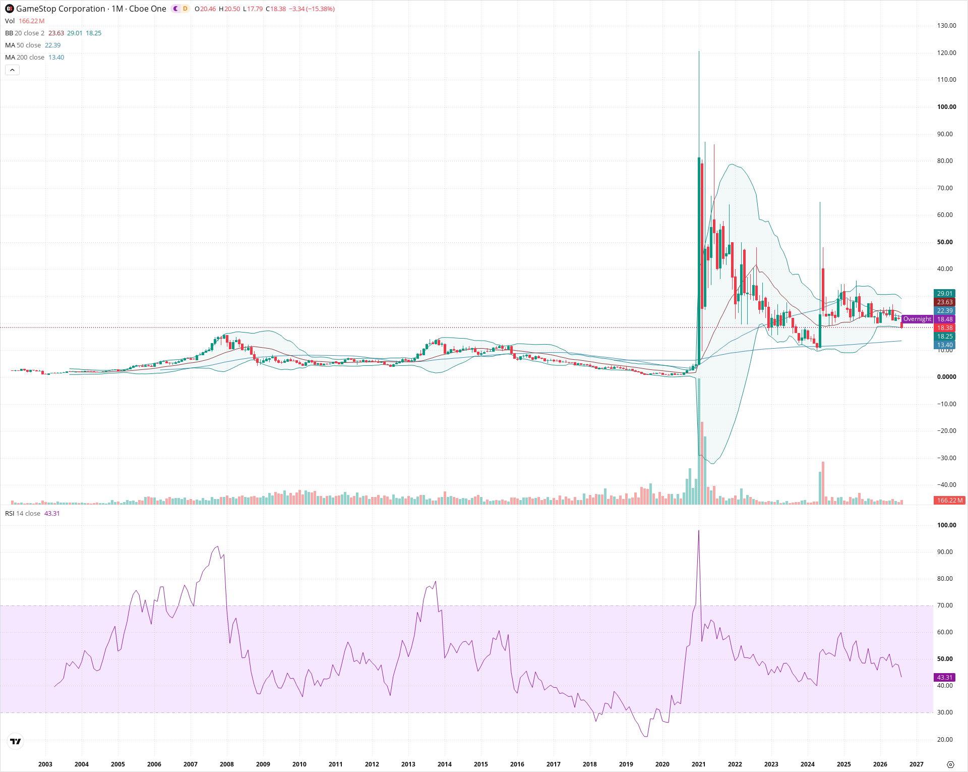 Monthly candlestick price chart for GME as of 2026-09-01T06:41:52.394Z, showing 20-, 50-, and 200-period SMAs, Bollinger Bands, volume, RSI, and the current price line with top status bar.