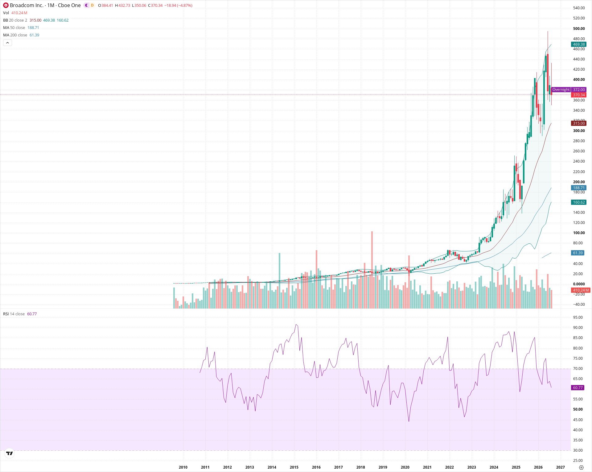 Monthly candlestick price chart for AVGO as of 2026-09-01T06:40:41.123Z, showing 20-, 50-, and 200-period SMAs, Bollinger Bands, volume, RSI, and the current price line with top status bar.