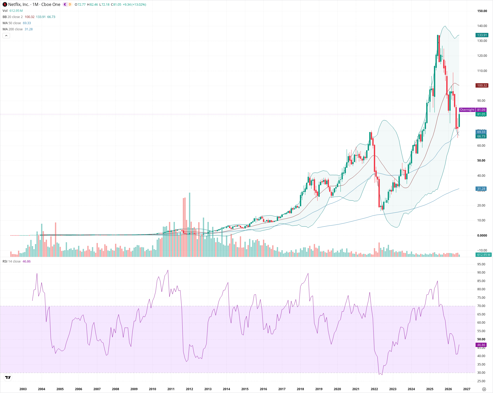 Monthly candlestick price chart for NFLX as of 2026-09-01T06:40:54.659Z, showing 20-, 50-, and 200-period SMAs, Bollinger Bands, volume, RSI, and the current price line with top status bar.