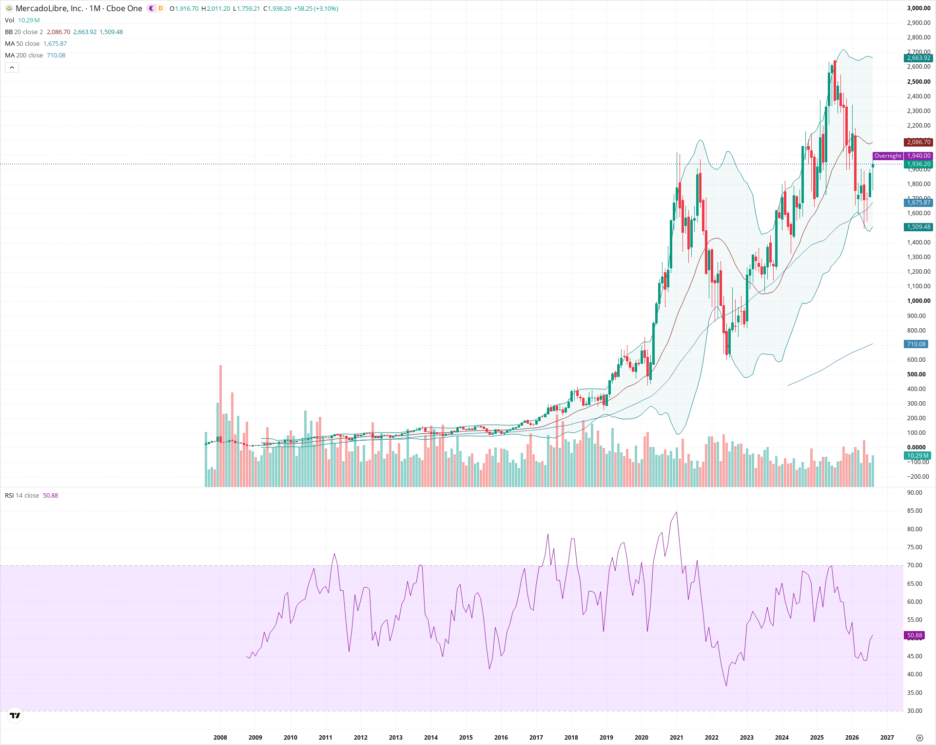 Monthly candlestick price chart for MELI as of 2026-09-01T06:41:17.027Z, showing 20-, 50-, and 200-period SMAs, Bollinger Bands, volume, RSI, and the current price line with top status bar.