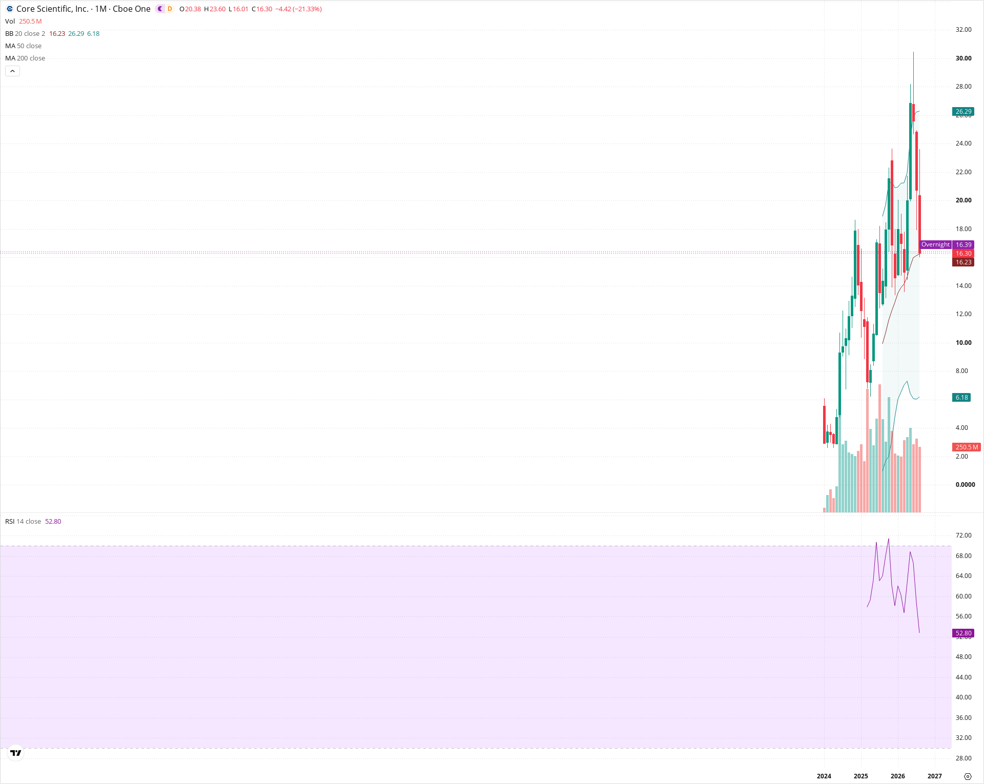 Monthly candlestick price chart for CORZ as of 2026-09-01T06:41:58.254Z, showing 20-, 50-, and 200-period SMAs, Bollinger Bands, volume, RSI, and the current price line with top status bar.