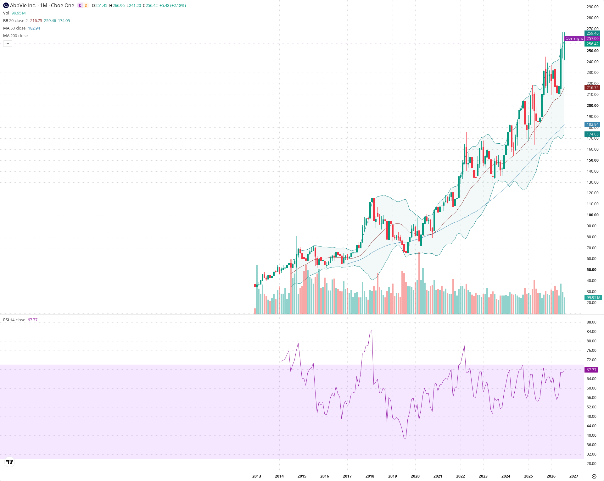 Monthly candlestick price chart for ABBV as of 2026-09-01T06:40:55.283Z, showing 20-, 50-, and 200-period SMAs, Bollinger Bands, volume, RSI, and the current price line with top status bar.