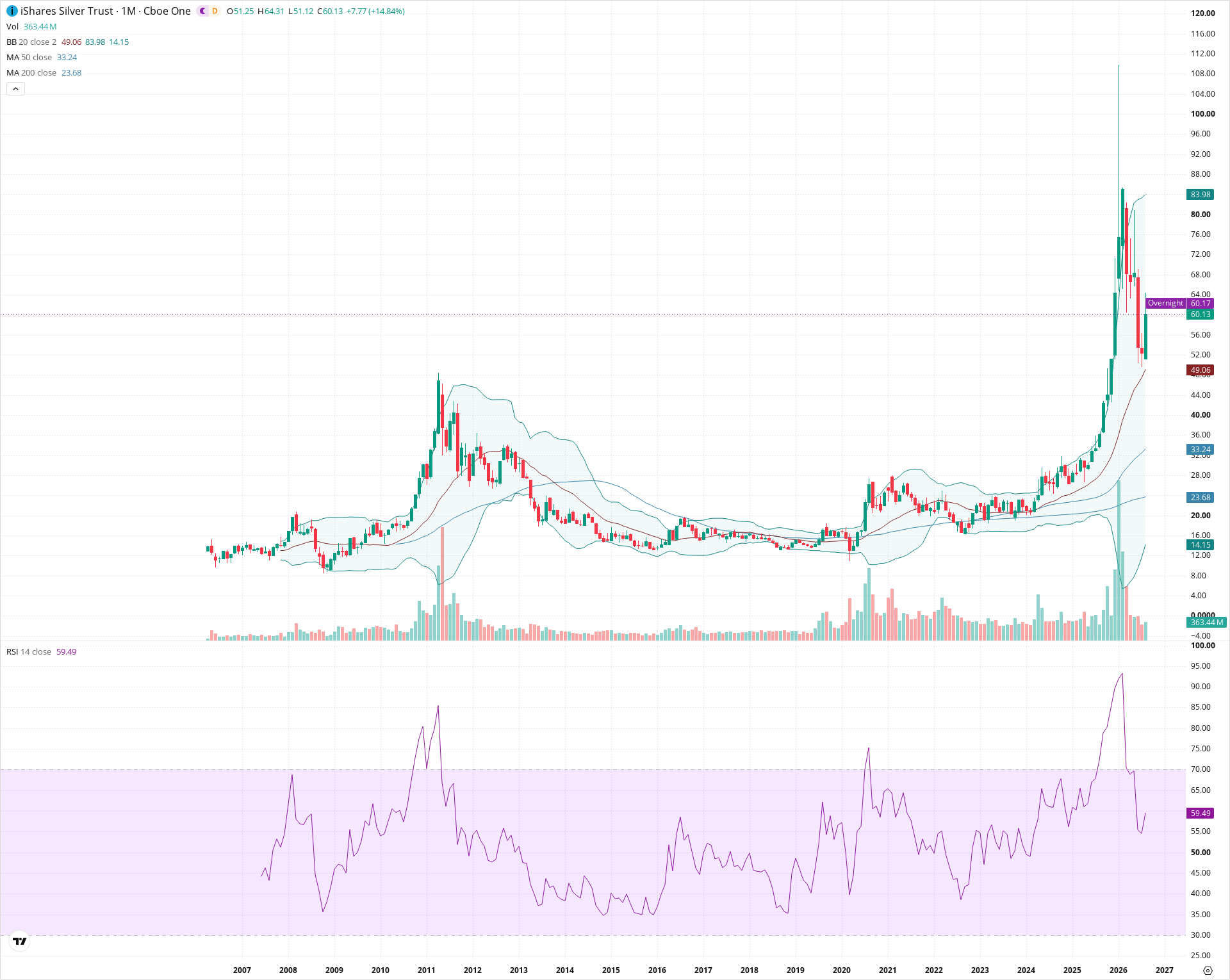 Monthly candlestick price chart for SLV as of 2026-09-01T06:39:46.560Z, showing 20-, 50-, and 200-period SMAs, Bollinger Bands, volume, RSI, and the current price line with top status bar.