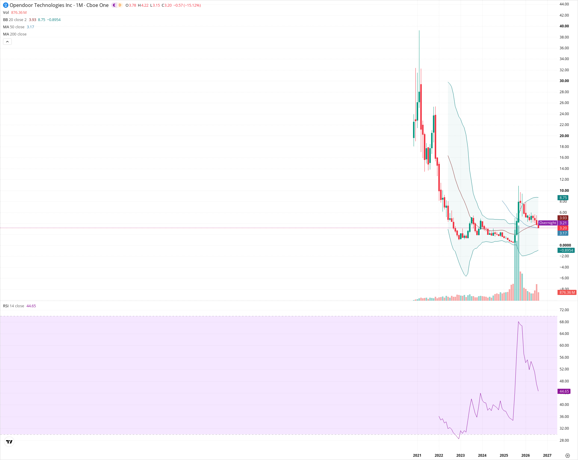 Monthly candlestick price chart for OPEN as of 2026-09-01T06:41:54.342Z, showing 20-, 50-, and 200-period SMAs, Bollinger Bands, volume, RSI, and the current price line with top status bar.