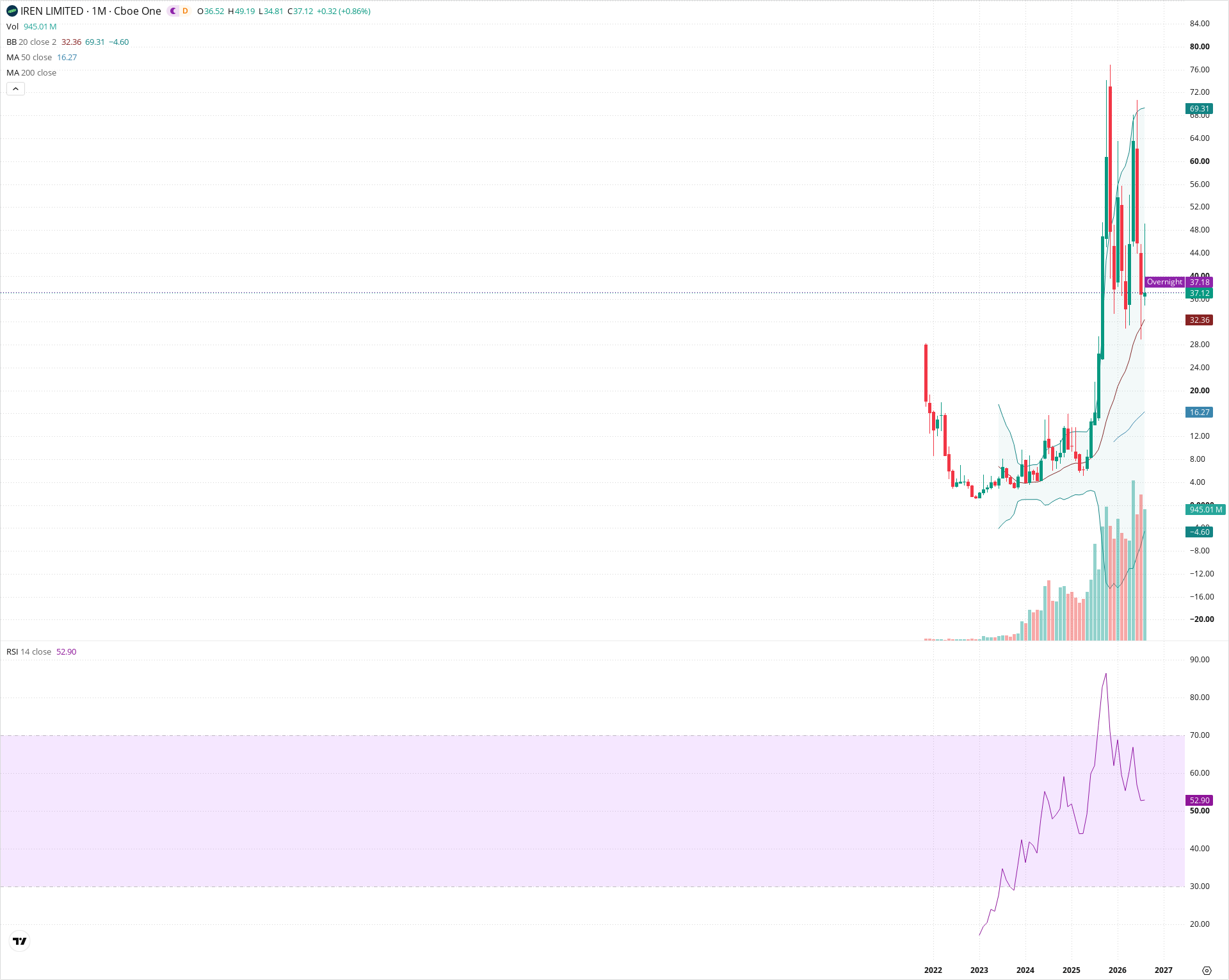 Monthly candlestick price chart for IREN as of 2026-09-01T06:41:44.254Z, showing 20-, 50-, and 200-period SMAs, Bollinger Bands, volume, RSI, and the current price line with top status bar.