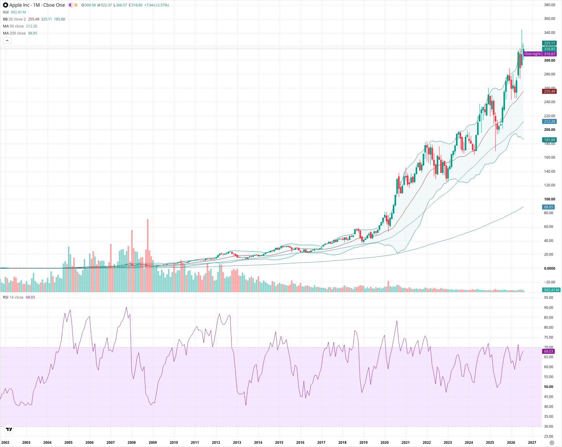 Monthly candlestick price chart for AAPL as of 2026-09-01T06:40:38.879Z, showing 20-, 50-, and 200-period SMAs, Bollinger Bands, volume, RSI, and the current price line with top status bar.